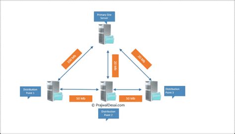 configuration manager pull distribution point